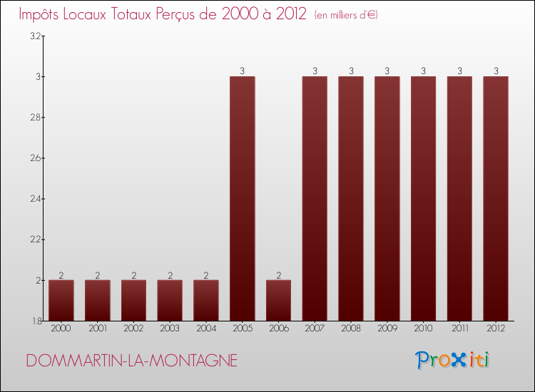 Evolution des Impôts Locaux pour la commune de DOMMARTIN-LA-MONTAGNE de 2000 à 2012 Evolution des Impôts Locaux pour DOMMARTIN-LA-MONTAGNE de 2000 à 2012