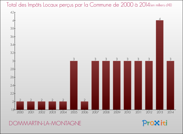 Evolution des Impôts Locaux pour la commune de DOMMARTIN-LA-MONTAGNE de 2000 à 2014 Evolution des Impôts Locaux pour DOMMARTIN-LA-MONTAGNE de 2000 à 2014
