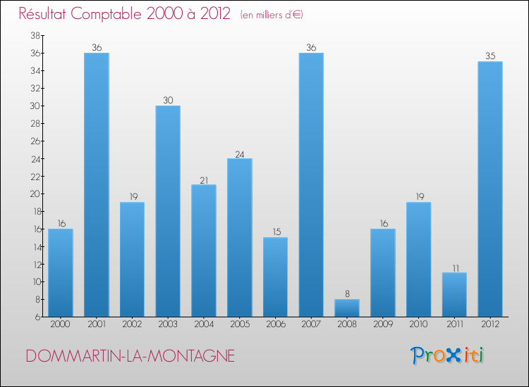 Evolution du résultat comptable pour la commune de DOMMARTIN-LA-MONTAGNE de 2000 à 2012 Evolution du résultat comptable pour DOMMARTIN-LA-MONTAGNE de 2000 à 2012