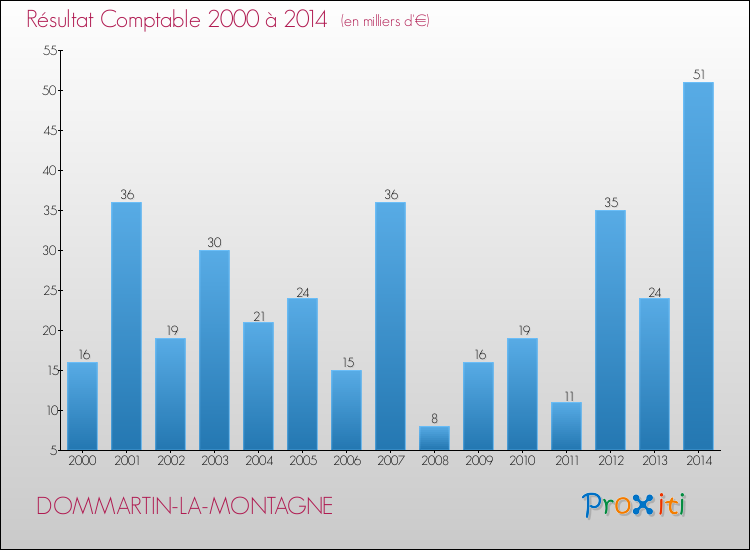 Evolution du résultat comptable pour la commune de DOMMARTIN-LA-MONTAGNE de 2000 à 2014 Evolution du résultat comptable pour DOMMARTIN-LA-MONTAGNE de 2000 à 2014
