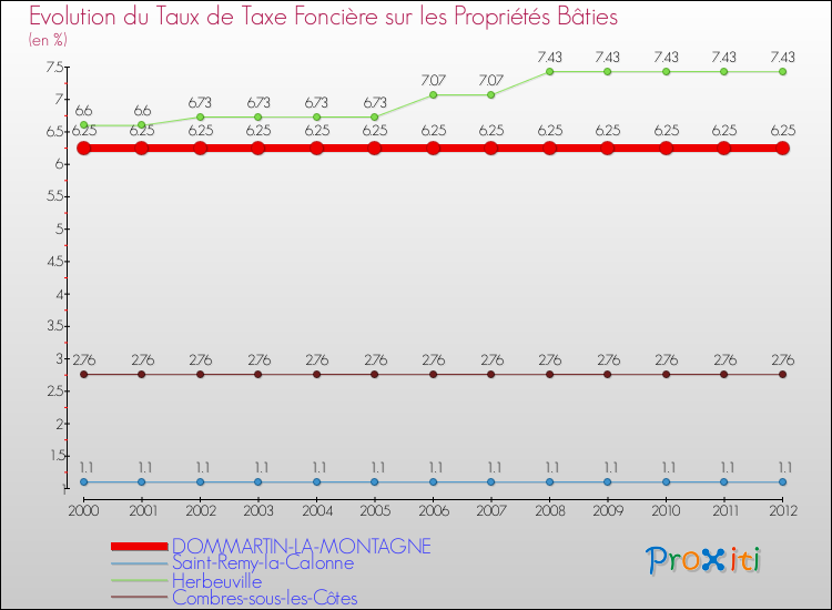 Evolution du taux de la taxe foncière sur le bati pour DOMMARTIN-LA-MONTAGNE et les communes proches de 2000 à 2012 Comparaison des taux de taxe foncière sur le bati pour DOMMARTIN-LA-MONTAGNE et les communes voisines de 2000 à 2012