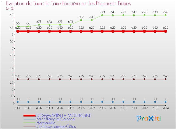 Evolution du taux de la taxe foncière sur le bati pour DOMMARTIN-LA-MONTAGNE et les communes proches de 2000 à 2014 Comparaison des taux de taxe foncière sur le bati pour DOMMARTIN-LA-MONTAGNE et les communes voisines de 2000 à 2014