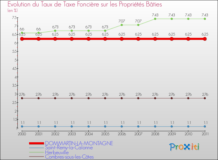 Evolution du taux de la taxe foncière sur le bati pour DOMMARTIN-LA-MONTAGNE et les communes proches Comparaison des taux de taxe foncière sur le bati pour DOMMARTIN-LA-MONTAGNE et les communes voisines