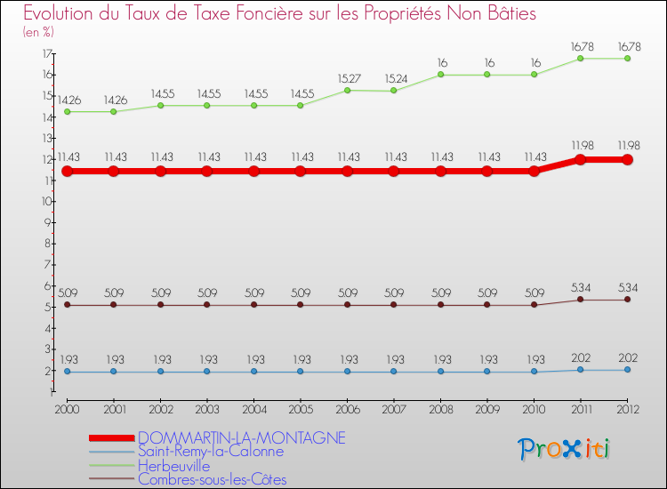 Evolution du taux de la taxe foncière sur les immeubles et terrains non batis pour DOMMARTIN-LA-MONTAGNE et les communes proches de 2000 à 2012 Comparaison des taux de la taxe foncière sur les immeubles et terrains non batis pour DOMMARTIN-LA-MONTAGNE et les communes voisines de 2000 à 2012
