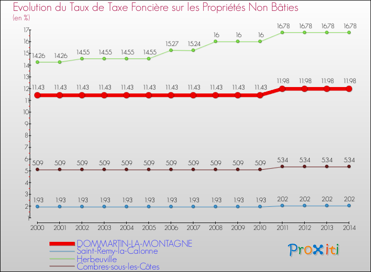 Evolution du taux de la taxe foncière sur les immeubles et terrains non batis pour DOMMARTIN-LA-MONTAGNE et les communes proches de 2000 à 2014 Comparaison des taux de la taxe foncière sur les immeubles et terrains non batis pour DOMMARTIN-LA-MONTAGNE et les communes voisines de 2000 à 2014
