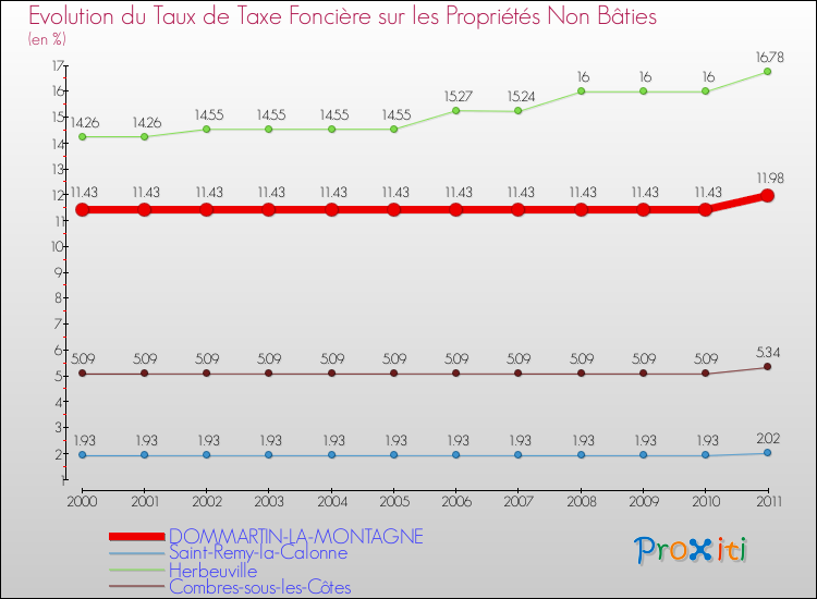 Evolution du taux de la taxe foncière sur les immeubles et terrains non batis pour DOMMARTIN-LA-MONTAGNE et les communes proches Comparaison des taux de la taxe foncière sur les immeubles et terrains non batis pour DOMMARTIN-LA-MONTAGNE et les communes voisines