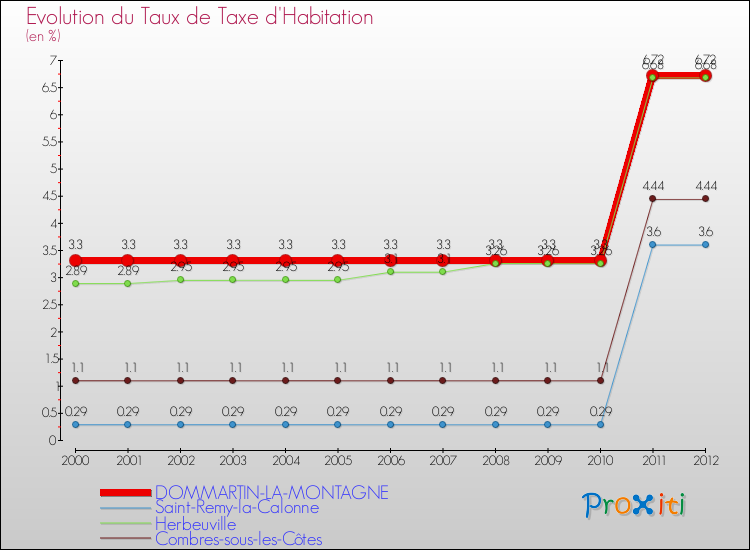Evolution du taux de la taxe d'habitation pour DOMMARTIN-LA-MONTAGNE et les communes proches Comparaison des taux de la taxe d'habitation pour DOMMARTIN-LA-MONTAGNE et les communes voisines