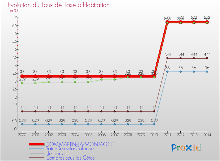 Evolution du taux de la taxe d'habitation pour DOMMARTIN-LA-MONTAGNE et les communes proches de 2000 à 2014 Comparaison des taux de la taxe d'habitation pour DOMMARTIN-LA-MONTAGNE et les communes voisines de 2000 à 2014