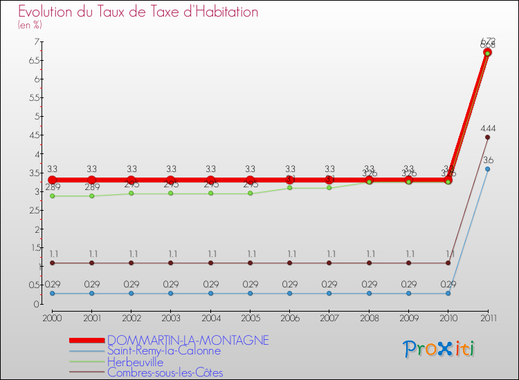 Evolution du taux de la taxe d'habitation pour DOMMARTIN-LA-MONTAGNE et les communes proches Comparaison des taux de la taxe d'habitation pour DOMMARTIN-LA-MONTAGNE et les communes voisines