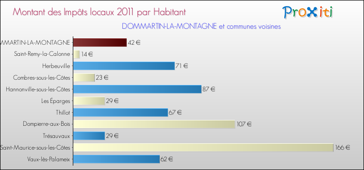Montant des impôts locaux par Habitant pour DOMMARTIN-LA-MONTAGNE et les communes proches Comparaison des impôts locaux par habitant pour DOMMARTIN-LA-MONTAGNE et les communes voisines