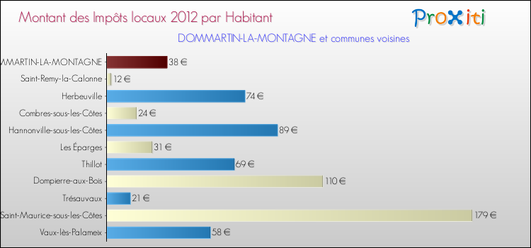 Montant des impôts locaux par Habitant pour DOMMARTIN-LA-MONTAGNE et les communes proches Comparaison des impôts locaux par habitant pour DOMMARTIN-LA-MONTAGNE et les communes voisines