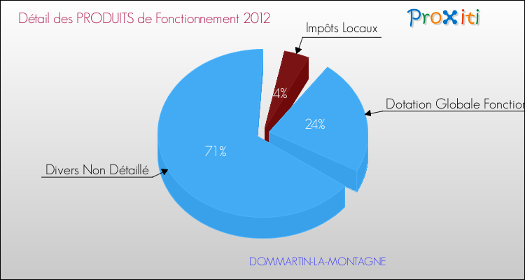 Décomposition du Budget de Fonctionnement 2012 de la commune de DOMMARTIN-LA-MONTAGNE Budget de Fonctionnement 2012 pour la commune de DOMMARTIN-LA-MONTAGNE