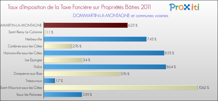 Taux d'imposition de la taxe foncière sur le bati 2011 pour DOMMARTIN-LA-MONTAGNE et les communes proches Comparaison des taux d'imposition de la taxe foncière sur le bati 2011 pour DOMMARTIN-LA-MONTAGNE et les communes voisines