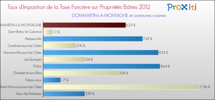 Taux d'imposition de la taxe foncière sur le bati 2012 pour DOMMARTIN-LA-MONTAGNE et les communes proches Comparaison des taux d'imposition de la taxe foncière sur le bati 2012 pour DOMMARTIN-LA-MONTAGNE et les communes voisines