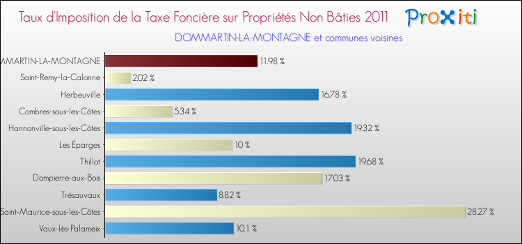 Taux d'imposition de la taxe foncière sur les immeubles et terrains non batis 2011 pour DOMMARTIN-LA-MONTAGNE et les communes proches Comparaison des taux d'imposition de la taxe foncière sur les immeubles et terrains non batis 2011 pour DOMMARTIN-LA-MONTAGNE et les communes voisines