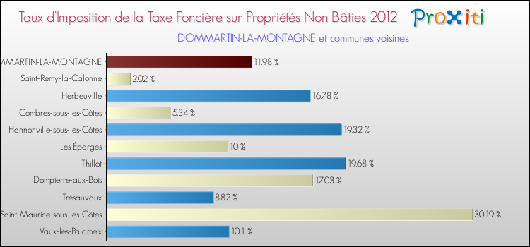 Taux d'imposition de la taxe foncière sur les immeubles et terrains non batis 2012 pour DOMMARTIN-LA-MONTAGNE et les communes proches Comparaison des taux d'imposition de la taxe foncière sur les immeubles et terrains non batis 2012 pour DOMMARTIN-LA-MONTAGNE et les communes voisines