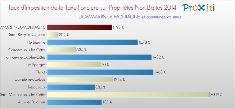 Taux d'imposition de la taxe foncière sur les immeubles et terrains non batis 2014 pour DOMMARTIN-LA-MONTAGNE et les communes proches Comparaison des taux d'imposition de la taxe foncière sur les immeubles et terrains non batis 2014 pour DOMMARTIN-LA-MONTAGNE et les communes voisines