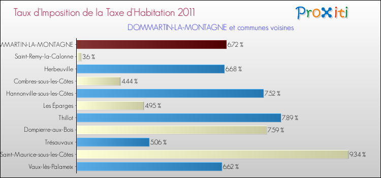 Taux d'imposition de la taxe d'habitation 2011 pour DOMMARTIN-LA-MONTAGNE et les communes proches Comparaison des taux d'imposition de la taxe d'habitation 2011 pour DOMMARTIN-LA-MONTAGNE et les communes voisines