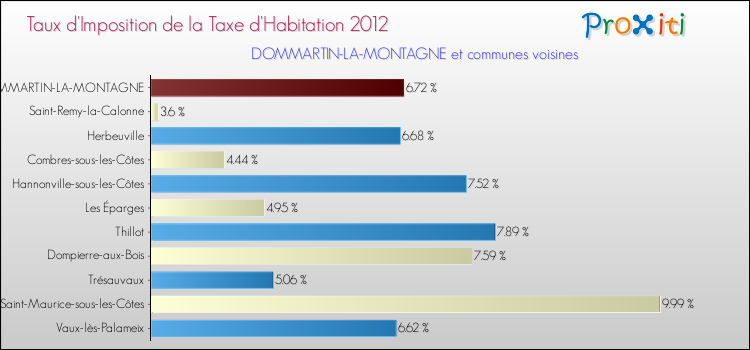Taux d'imposition de la taxe d'habitation 2012 pour DOMMARTIN-LA-MONTAGNE et les communes proches Comparaison des taux d'imposition de la taxe d'habitation 2012 pour DOMMARTIN-LA-MONTAGNE et les communes voisines