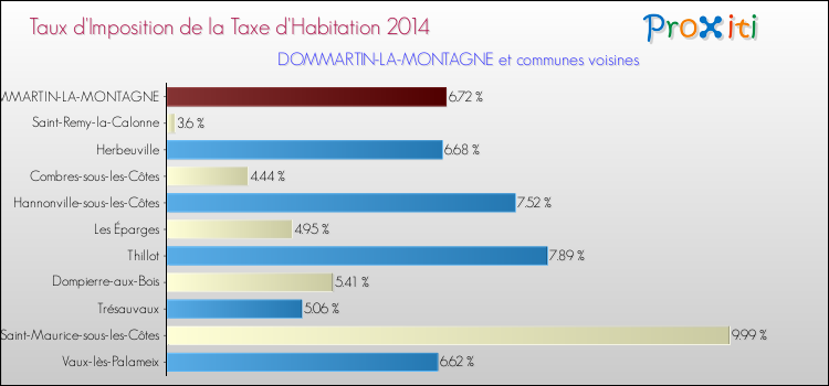 Taux d'imposition de la taxe d'habitation 2014 pour DOMMARTIN-LA-MONTAGNE et les communes proches Comparaison des taux d'imposition de la taxe d'habitation 2014 pour DOMMARTIN-LA-MONTAGNE et les communes voisines