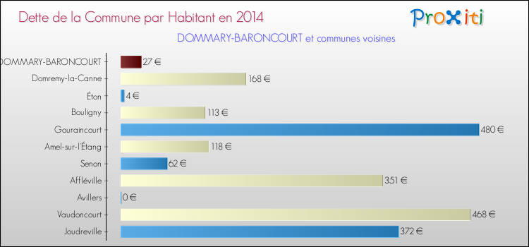 Dette par habitant de la commune en 2014 pour DOMMARY-BARONCOURT et les communes proches Comparaison de la dette par habitant de la commune en 2014 pour DOMMARY-BARONCOURT et les communes voisines