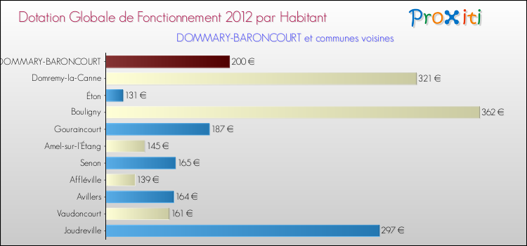 Montant des dotations globales de fonctionnement DGF par Habitant pour DOMMARY-BARONCOURT et les communes proches Comparaison des des dotations globales de fonctionnement DGF par habitant pour DOMMARY-BARONCOURT et les communes voisines