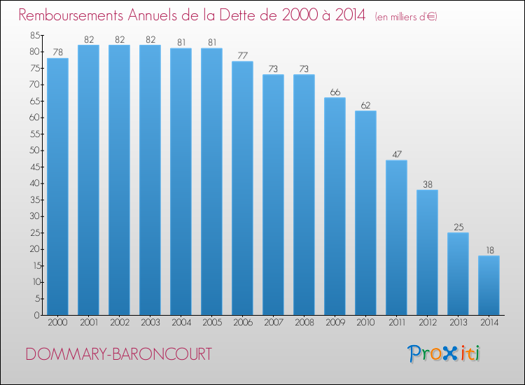 Evolution de l'annuité de la dette pour la commune de DOMMARY-BARONCOURT de 2000 à 2014 Annuités de la dette pour DOMMARY-BARONCOURT de 2000 à 2014