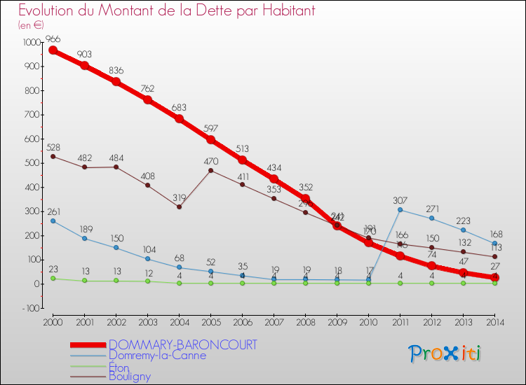 Evolution de la dette par habitant pour la commune de DOMMARY-BARONCOURT et les communes proches de 2000 à 2014 Comparaison de la dette par habitant pour DOMMARY-BARONCOURT et les communes voisines de 2000 à 2014