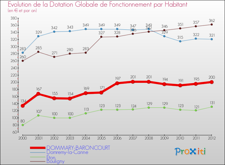 Evolution et montant de la dotation globale de fonctionnement par Habitant pour DOMMARY-BARONCOURT et les communes proches Comparaison des dotations globales de fonctionnement par habitant pour DOMMARY-BARONCOURT et les communes voisines