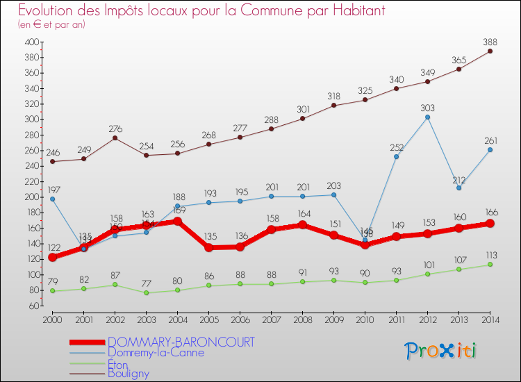 Evolution et montant des impôts locaux par Habitant pour DOMMARY-BARONCOURT et les communes proches de 2000 à 2014 Comparaison des impôts locaux par habitant pour DOMMARY-BARONCOURT et les communes voisines de 2000 à 2014