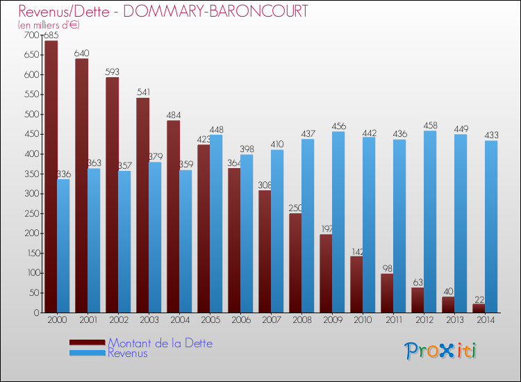 Evolution comparée de la dette et des revenus pour la commune de DOMMARY-BARONCOURT de 2000 à 2014 Comparaison de la dette et des revenus pour DOMMARY-BARONCOURT de 2000 à 2014