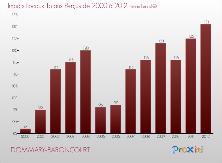 Evolution des Impôts Locaux pour la commune de DOMMARY-BARONCOURT de 2000 à 2012 Evolution des Impôts Locaux pour DOMMARY-BARONCOURT de 2000 à 2012
