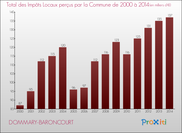 Evolution des Impôts Locaux pour la commune de DOMMARY-BARONCOURT de 2000 à 2014 Evolution des Impôts Locaux pour DOMMARY-BARONCOURT de 2000 à 2014