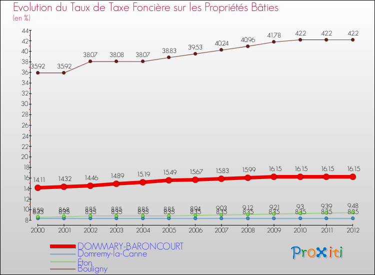 Evolution du taux de la taxe foncière sur le bati pour DOMMARY-BARONCOURT et les communes proches de 2000 à 2012 Comparaison des taux de taxe foncière sur le bati pour DOMMARY-BARONCOURT et les communes voisines de 2000 à 2012