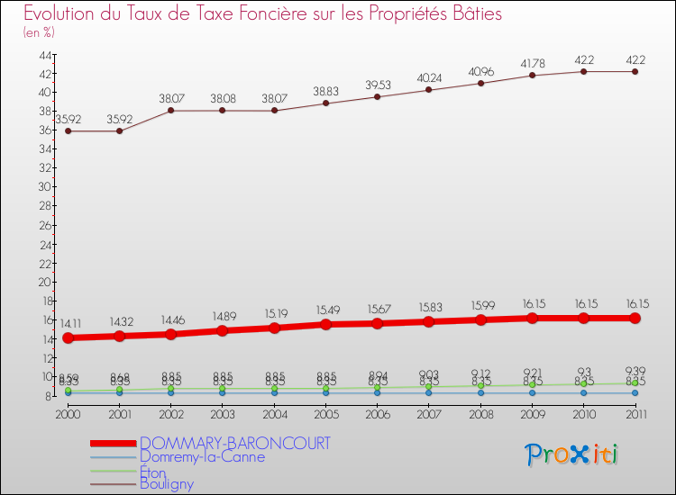 Evolution du taux de la taxe foncière sur le bati pour DOMMARY-BARONCOURT et les communes proches Comparaison des taux de taxe foncière sur le bati pour DOMMARY-BARONCOURT et les communes voisines