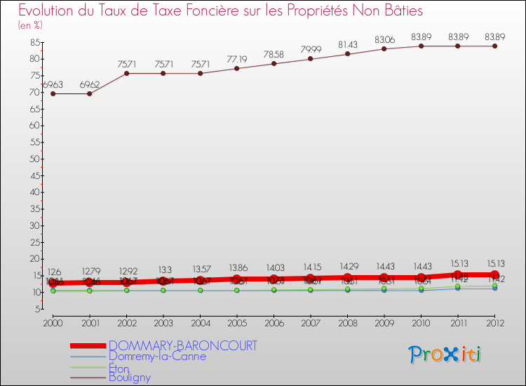 Evolution du taux de la taxe foncière sur les immeubles et terrains non batis pour DOMMARY-BARONCOURT et les communes proches de 2000 à 2012 Comparaison des taux de la taxe foncière sur les immeubles et terrains non batis pour DOMMARY-BARONCOURT et les communes voisines de 2000 à 2012