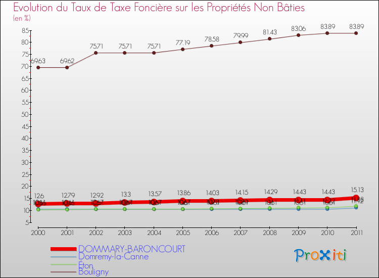 Evolution du taux de la taxe foncière sur les immeubles et terrains non batis pour DOMMARY-BARONCOURT et les communes proches Comparaison des taux de la taxe foncière sur les immeubles et terrains non batis pour DOMMARY-BARONCOURT et les communes voisines