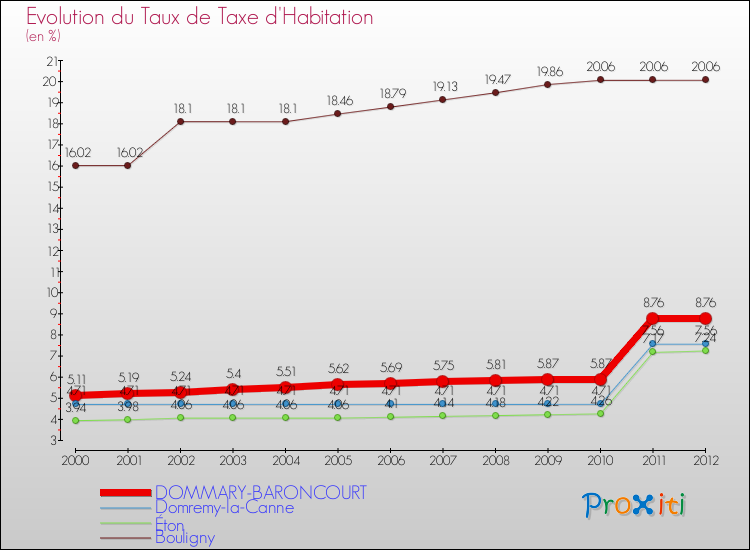 Evolution du taux de la taxe d'habitation pour DOMMARY-BARONCOURT et les communes proches Comparaison des taux de la taxe d'habitation pour DOMMARY-BARONCOURT et les communes voisines