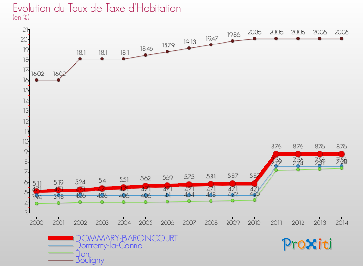 Evolution du taux de la taxe d'habitation pour DOMMARY-BARONCOURT et les communes proches de 2000 à 2014 Comparaison des taux de la taxe d'habitation pour DOMMARY-BARONCOURT et les communes voisines de 2000 à 2014