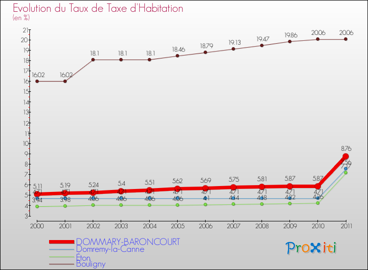 Evolution du taux de la taxe d'habitation pour DOMMARY-BARONCOURT et les communes proches Comparaison des taux de la taxe d'habitation pour DOMMARY-BARONCOURT et les communes voisines