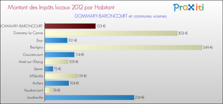 Montant des impôts locaux par Habitant pour DOMMARY-BARONCOURT et les communes proches Comparaison des impôts locaux par habitant pour DOMMARY-BARONCOURT et les communes voisines