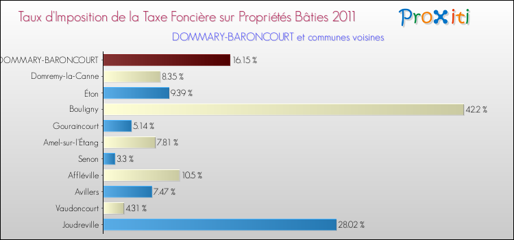 Taux d'imposition de la taxe foncière sur le bati 2011 pour DOMMARY-BARONCOURT et les communes proches Comparaison des taux d'imposition de la taxe foncière sur le bati 2011 pour DOMMARY-BARONCOURT et les communes voisines
