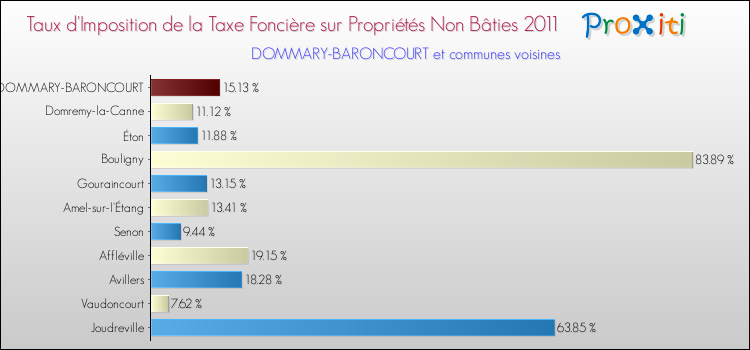 Taux d'imposition de la taxe foncière sur les immeubles et terrains non batis 2011 pour DOMMARY-BARONCOURT et les communes proches Comparaison des taux d'imposition de la taxe foncière sur les immeubles et terrains non batis 2011 pour DOMMARY-BARONCOURT et les communes voisines