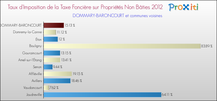 Taux d'imposition de la taxe foncière sur les immeubles et terrains non batis 2012 pour DOMMARY-BARONCOURT et les communes proches Comparaison des taux d'imposition de la taxe foncière sur les immeubles et terrains non batis 2012 pour DOMMARY-BARONCOURT et les communes voisines