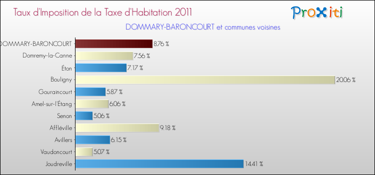 Taux d'imposition de la taxe d'habitation 2011 pour DOMMARY-BARONCOURT et les communes proches Comparaison des taux d'imposition de la taxe d'habitation 2011 pour DOMMARY-BARONCOURT et les communes voisines