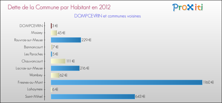 Dette par habitant de la commune en 2012 pour DOMPCEVRIN et les communes proches Comparaison de la dette par habitant de la commune en 2012 pour DOMPCEVRIN et les communes voisines