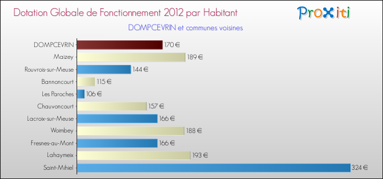 Montant des dotations globales de fonctionnement DGF par Habitant pour DOMPCEVRIN et les communes proches Comparaison des des dotations globales de fonctionnement DGF par habitant pour DOMPCEVRIN et les communes voisines