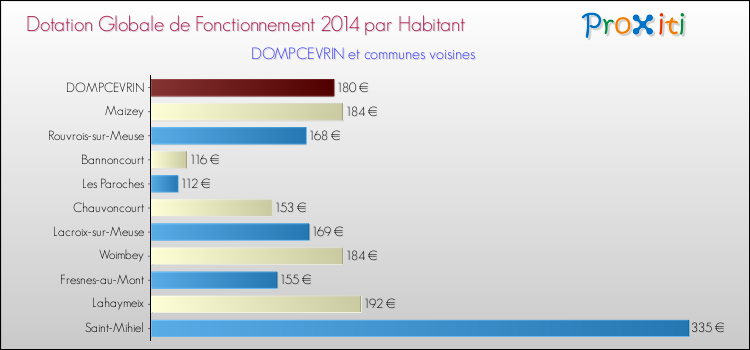 Montant des dotations globales de fonctionnement DGF par Habitant pour DOMPCEVRIN et les communes proches en 2014. Comparaison des des dotations globales de fonctionnement DGF par habitant pour DOMPCEVRIN et les communes voisines en 2014.