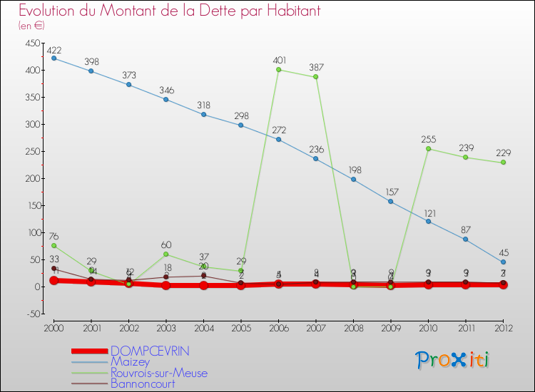 Evolution de la dette par habitant pour la commune de DOMPCEVRIN et les communes proches de 2000 à 2012 Comparaison de la dette par habitant pour DOMPCEVRIN et les communes voisines de 2000 à 2012