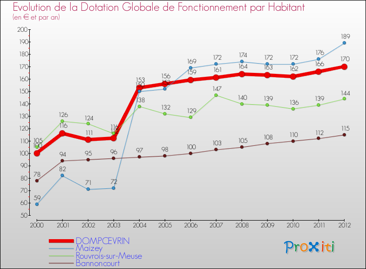 Evolution et montant de la dotation globale de fonctionnement par Habitant pour DOMPCEVRIN et les communes proches Comparaison des dotations globales de fonctionnement par habitant pour DOMPCEVRIN et les communes voisines